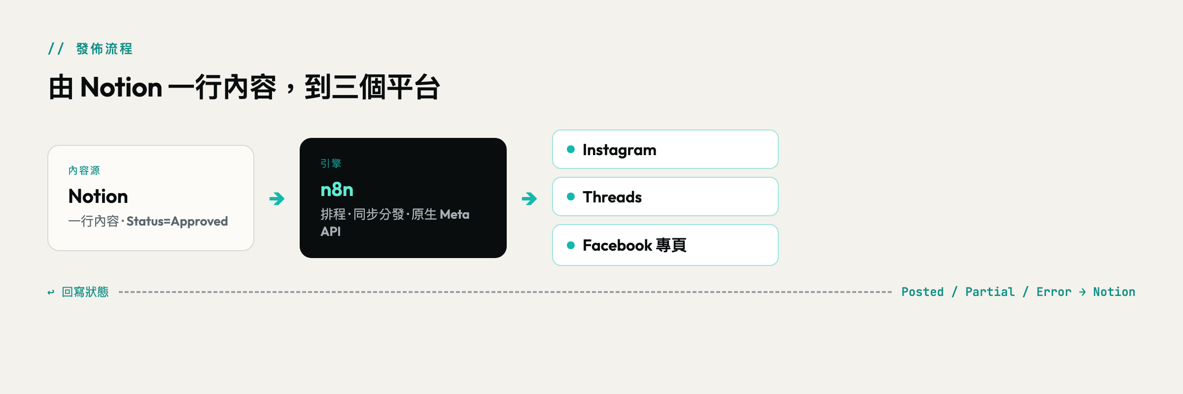 Notion 一行內容經 n8n 同步分發到 Instagram、Threads、Facebook，並回寫狀態。