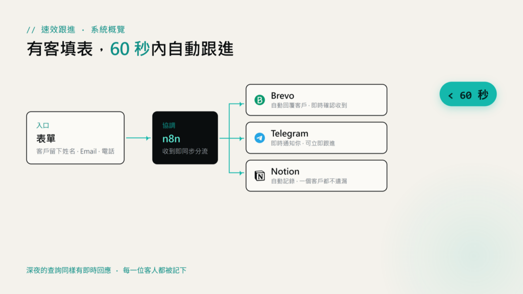 自動回覆設定範例：客戶查詢的自動觸發與回覆流程