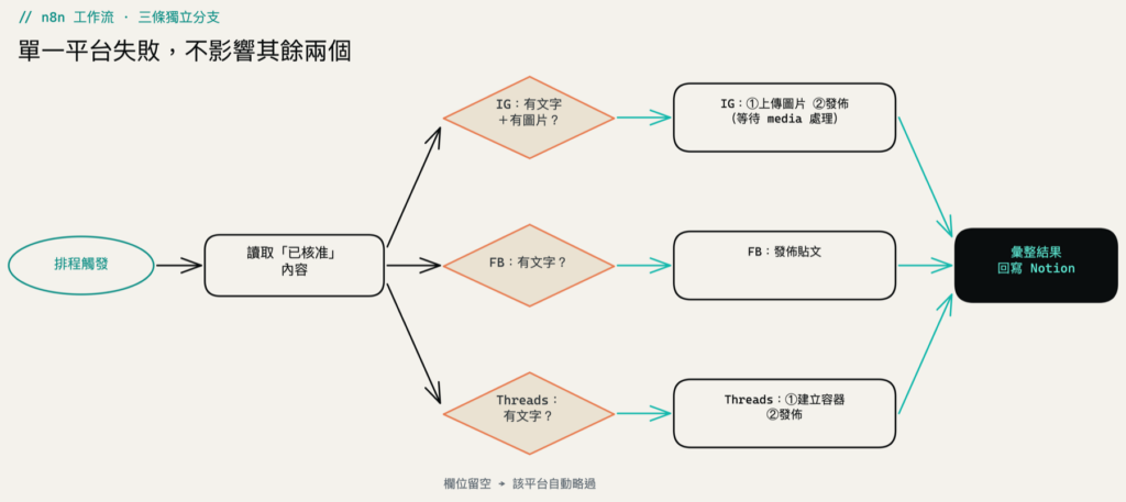 n8n 工作流節點示意圖：自動化流程如何由觸發、處理到發佈串起